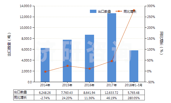 2014-2018年3月中國硬脂酸(HS38231100)出口量及增速統(tǒng)計(jì)